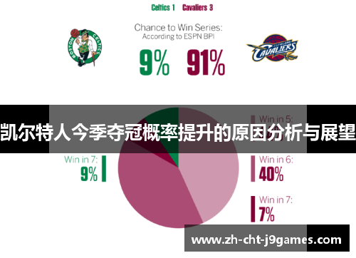 凯尔特人今季夺冠概率提升的原因分析与展望
